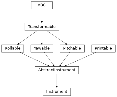 Inheritance diagram of esis.optics.Instrument