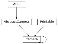 Inheritance diagram of esis.optics.Camera