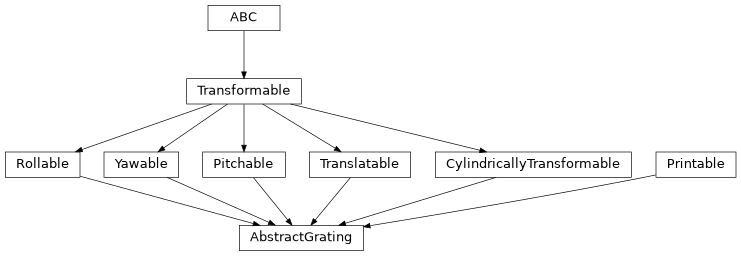 Inheritance diagram of esis.optics.abc.AbstractGrating