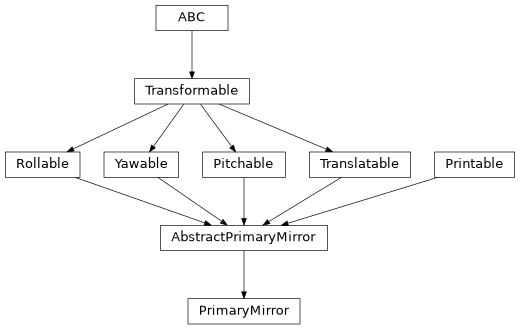 Inheritance diagram of esis.optics.PrimaryMirror