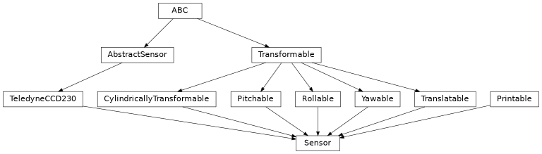 Inheritance diagram of esis.optics.Sensor