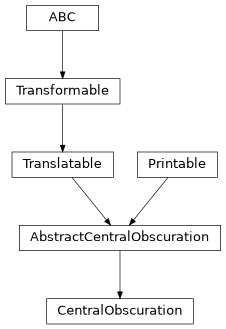 Inheritance diagram of esis.optics.CentralObscuration
