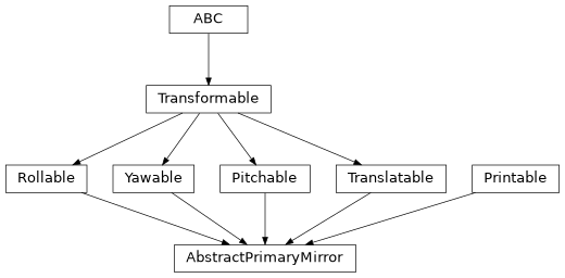 Inheritance diagram of esis.optics.abc.AbstractPrimaryMirror