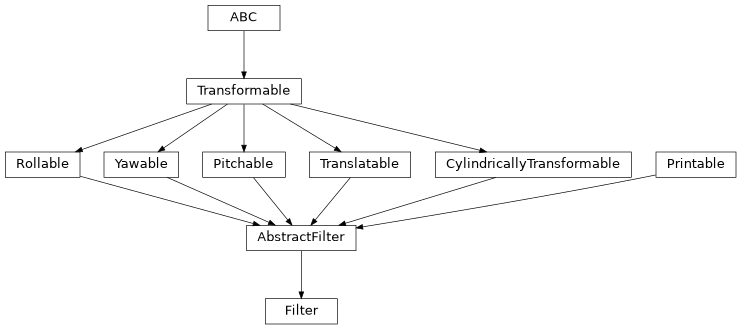 Inheritance diagram of esis.optics.Filter