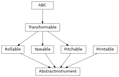 Inheritance diagram of esis.optics.abc.AbstractInstrument