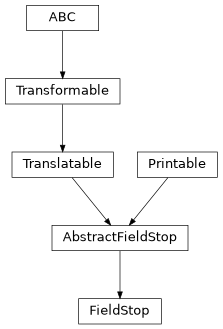 Inheritance diagram of esis.optics.FieldStop