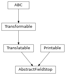 Inheritance diagram of esis.optics.abc.AbstractFieldStop