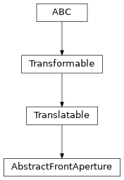 Inheritance diagram of esis.optics.abc.AbstractFrontAperture