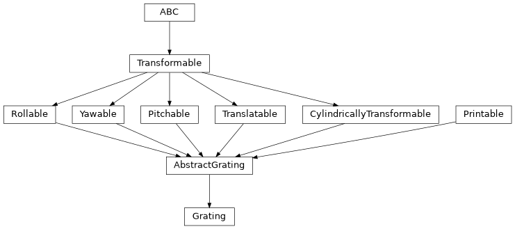 Inheritance diagram of esis.optics.Grating