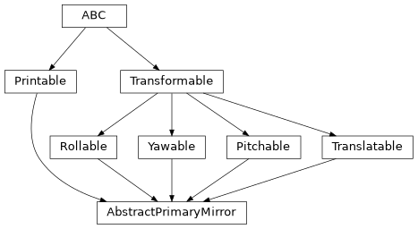 Inheritance diagram of esis.optics.abc.AbstractPrimaryMirror