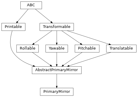 Inheritance diagram of esis.optics.PrimaryMirror
