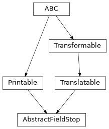 Inheritance diagram of esis.optics.abc.AbstractFieldStop