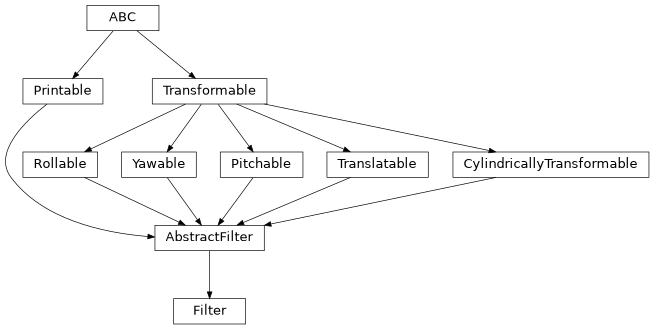Inheritance diagram of esis.optics.Filter