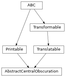 Inheritance diagram of esis.optics.abc.AbstractCentralObscuration