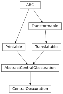 Inheritance diagram of esis.optics.CentralObscuration