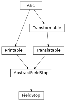 Inheritance diagram of esis.optics.FieldStop