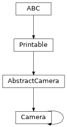 Inheritance diagram of esis.optics.Camera
