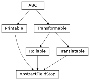 Inheritance diagram of esis.optics.abc.AbstractFieldStop