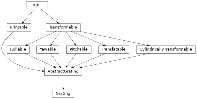 Inheritance diagram of esis.optics.Grating