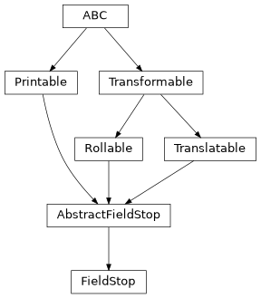 Inheritance diagram of esis.optics.FieldStop