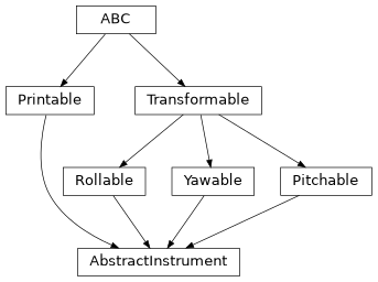 Inheritance diagram of esis.optics.abc.AbstractInstrument