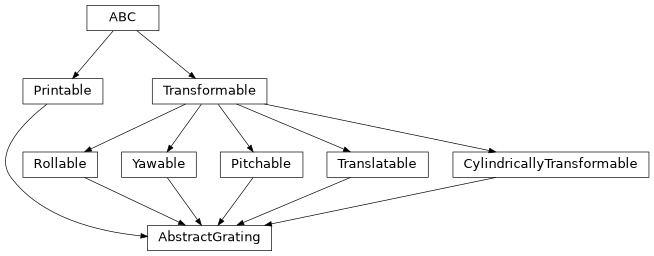 Inheritance diagram of esis.optics.abc.AbstractGrating