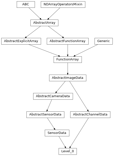 Inheritance diagram of esis.data.Level_0