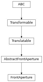 Inheritance diagram of esis.optics.FrontAperture