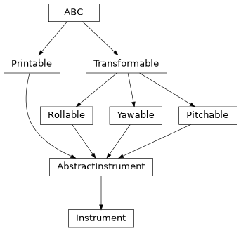 Inheritance diagram of esis.optics.Instrument