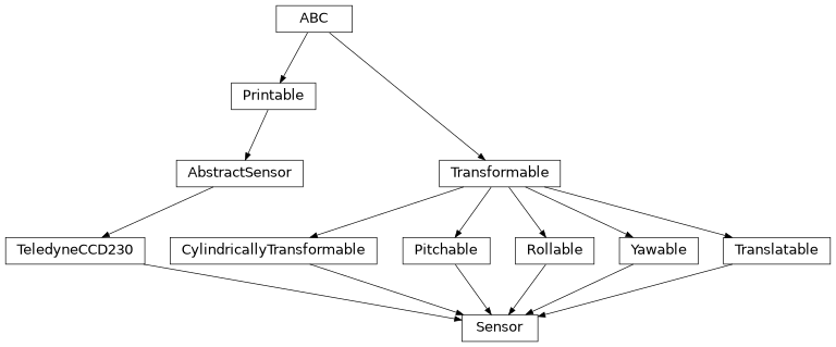 Inheritance diagram of esis.optics.Sensor