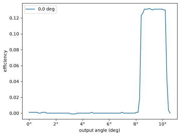 ../_images/esis.flights.f1.optics.gratings.efficiencies.efficiency_vs_angle_0deg_0_0.png