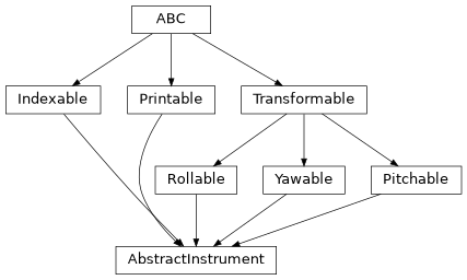 Inheritance diagram of esis.optics.abc.AbstractInstrument