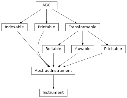 Inheritance diagram of esis.optics.Instrument