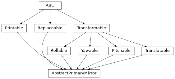 Inheritance diagram of esis.optics.abc.AbstractPrimaryMirror