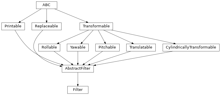 Inheritance diagram of esis.optics.Filter