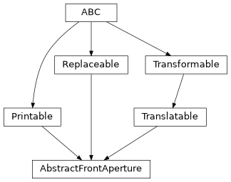 Inheritance diagram of esis.optics.abc.AbstractFrontAperture