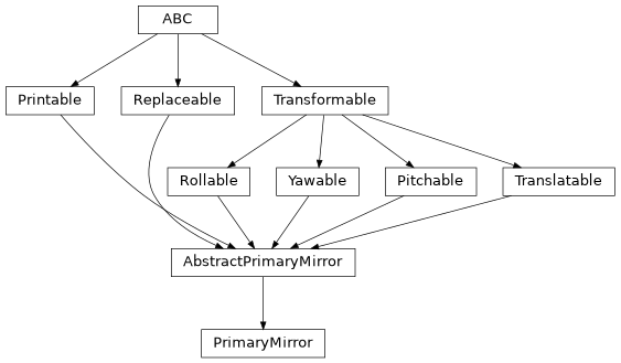 Inheritance diagram of esis.optics.PrimaryMirror