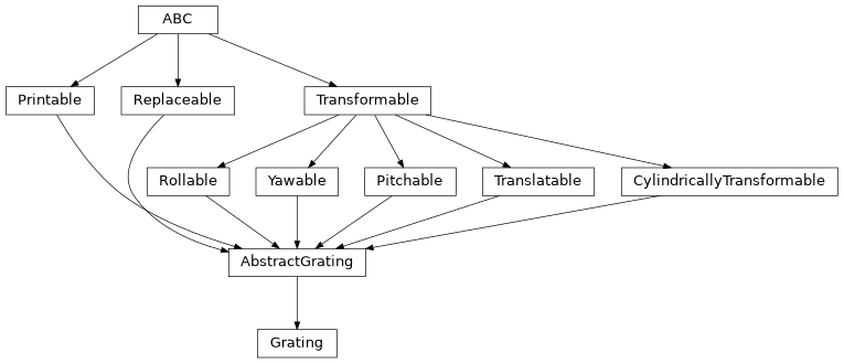 Inheritance diagram of esis.optics.Grating