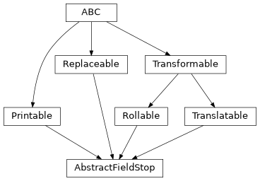Inheritance diagram of esis.optics.abc.AbstractFieldStop