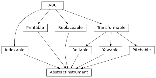 Inheritance diagram of esis.optics.abc.AbstractInstrument