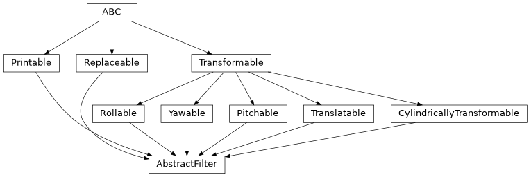 Inheritance diagram of esis.optics.abc.AbstractFilter