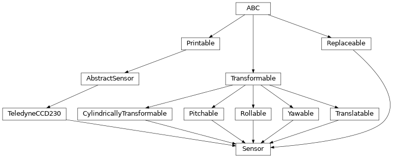 Inheritance diagram of esis.optics.Sensor