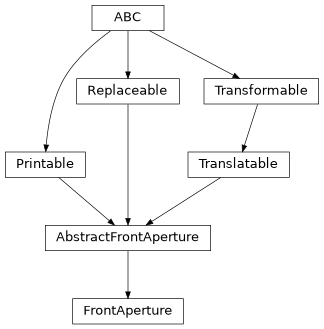 Inheritance diagram of esis.optics.FrontAperture
