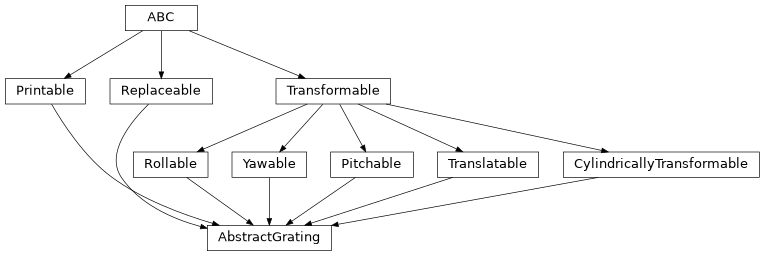 Inheritance diagram of esis.optics.abc.AbstractGrating