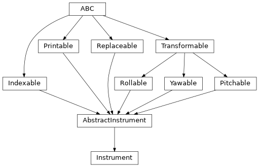 Inheritance diagram of esis.optics.Instrument