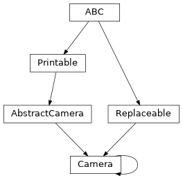 Inheritance diagram of esis.optics.Camera